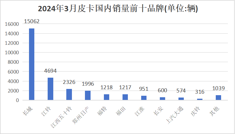 3月皮卡销量榜出炉8.png 3月皮卡销量榜出炉8.png