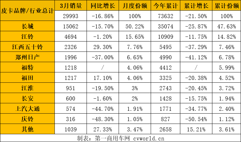 3月皮卡销量榜出炉10.png 3月皮卡销量榜出炉10.png