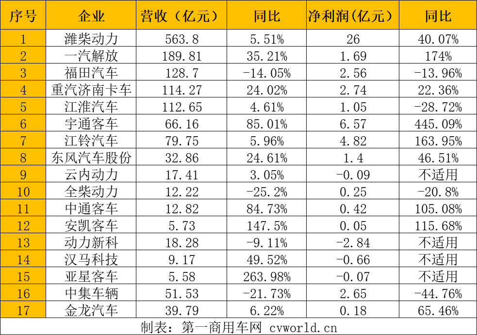 商用车企业一季度报告.png 商用车企业一季度报告.png