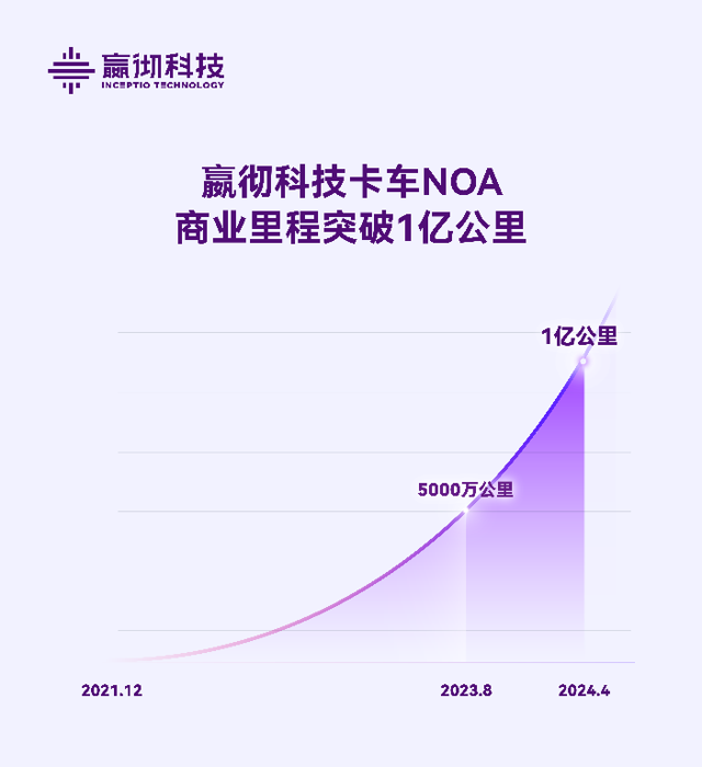 嬴彻科技卡车NOA商业里程超1亿公里.png 嬴彻科技卡车NOA商业里程超1亿公里.png