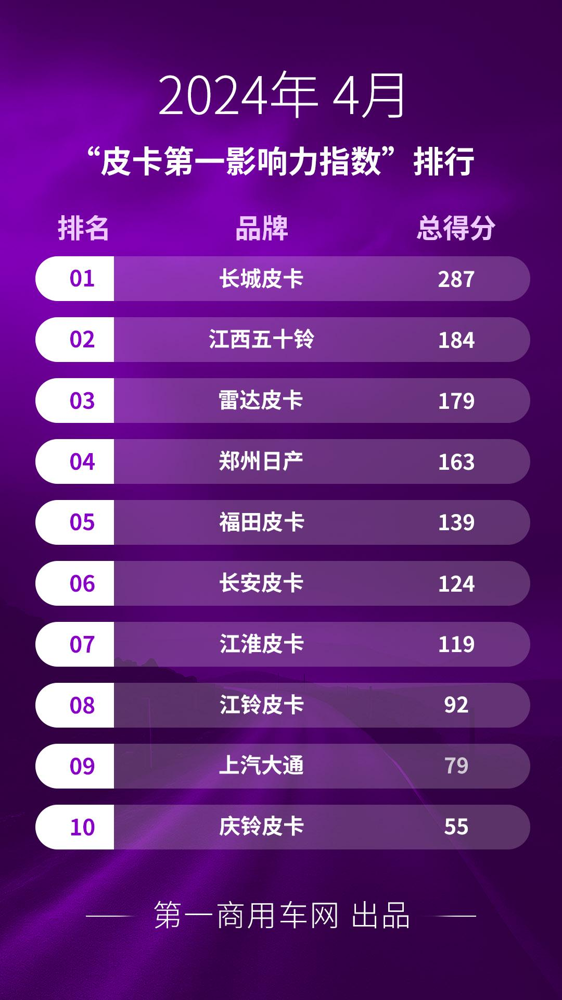 4月皮卡影响力排名出炉.png 4月皮卡影响力排名出炉.png