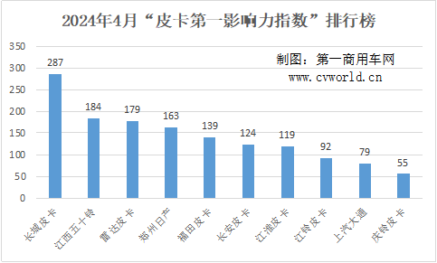 4月皮卡影响力排名出炉3.png 4月皮卡影响力排名出炉3.png