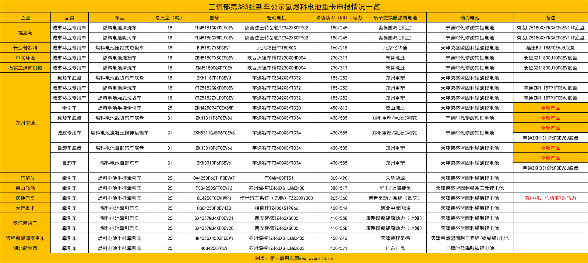 21款燃料电池重卡新车公示看点.png 21款燃料电池重卡新车公示看点.png