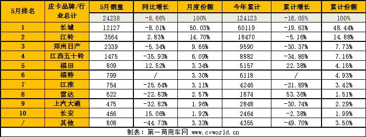 5月皮卡市场表现如何?10.png 5月皮卡市场表现如何?10.png