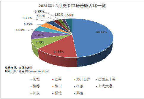 5月皮卡市场表现如何?11.png 5月皮卡市场表现如何?11.png