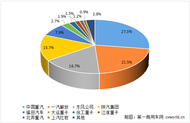 重卡份額圖.png 重卡份額圖.png