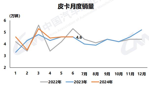 皮卡月度销量.jpg 皮卡月度销量.jpg