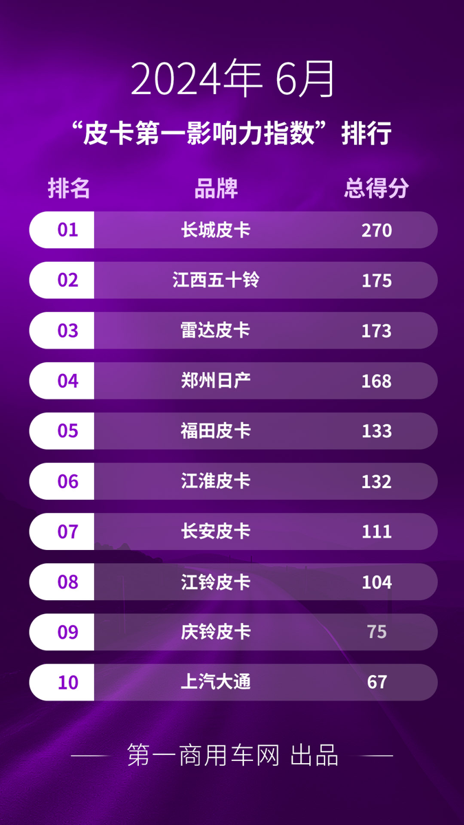 6月皮卡影响力榜单出炉.png 6月皮卡影响力榜单出炉.png