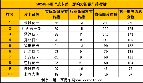 6月皮卡影响力榜单出炉2.png 6月皮卡影响力榜单出炉2.png