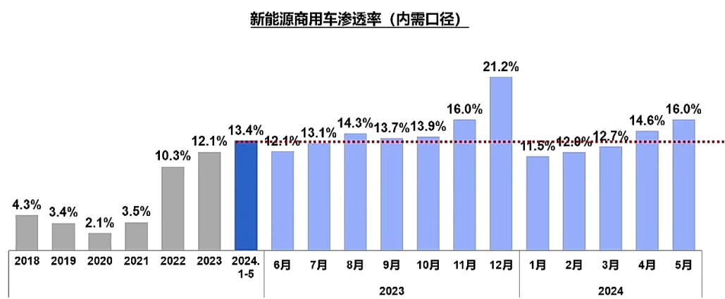 新能源商用车渗透率.png 新能源商用车渗透率.png