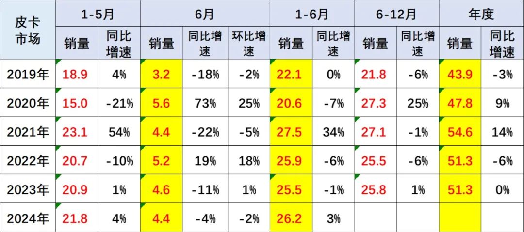 2024年6月皮卡市场分析.jpg 2024年6月皮卡市场分析.jpg