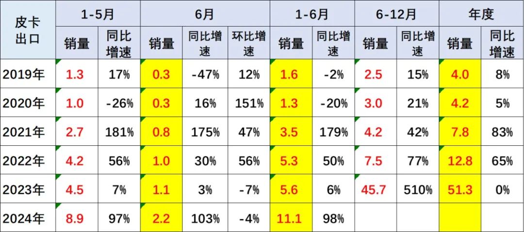 2024年6月皮卡市场分析4.jpg 2024年6月皮卡市场分析4.jpg