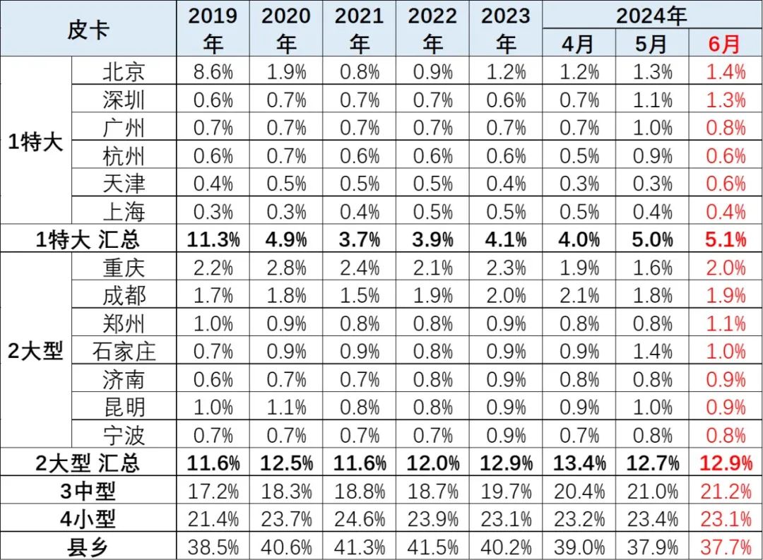 2024年6月皮卡市场分析6.jpg 2024年6月皮卡市场分析6.jpg