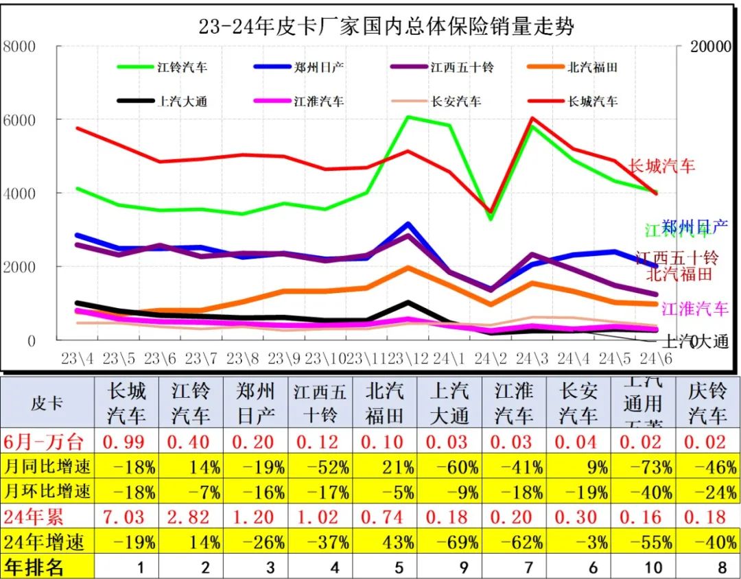 2024年6月皮卡市场分析8.jpg 2024年6月皮卡市场分析8.jpg