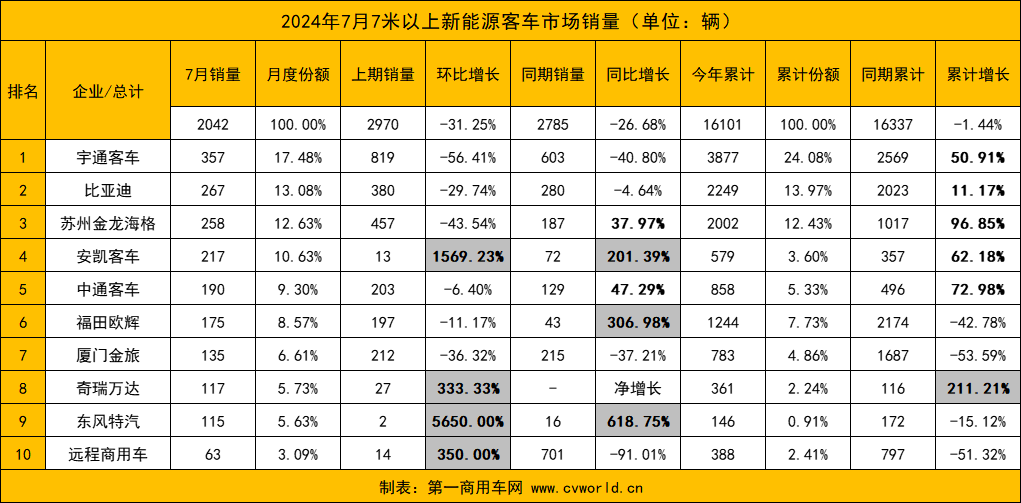 7月新能源客车销量2.png 7月新能源客车销量2.png