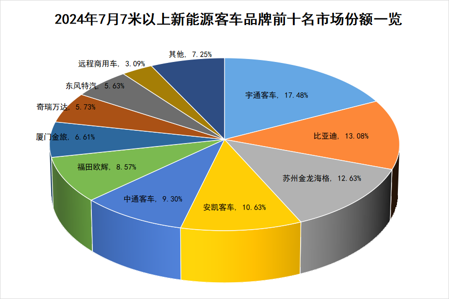 7月新能源客车销量5.png 7月新能源客车销量5.png