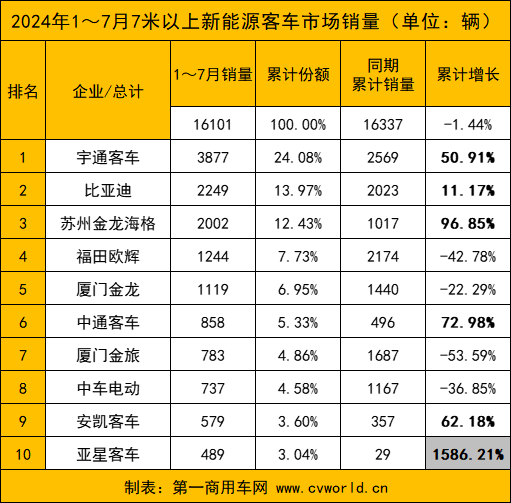 7月新能源客车销量6.png 7月新能源客车销量6.png