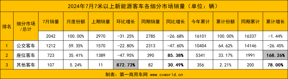 7月新能源客车销量8.png 7月新能源客车销量8.png