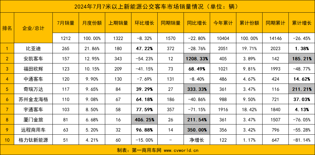 7月新能源客车销量10.png 7月新能源客车销量10.png