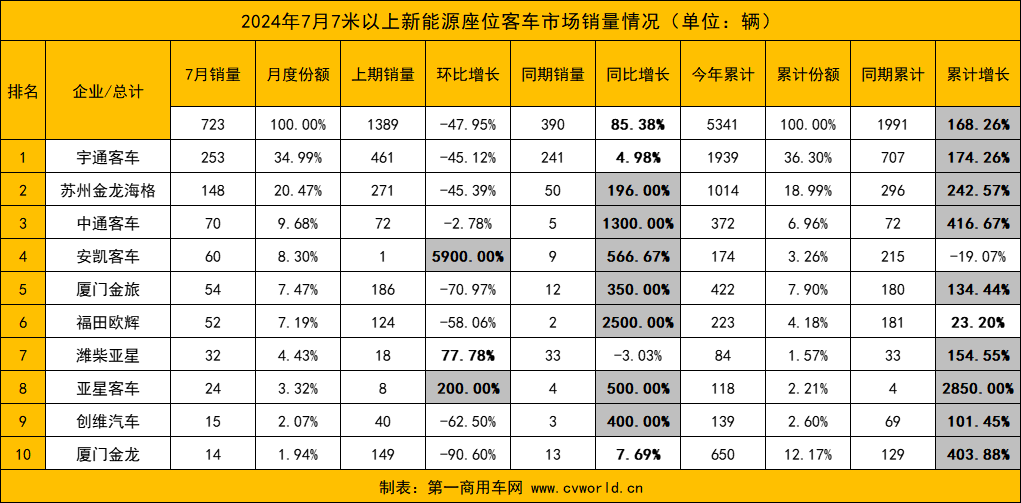 7月新能源客车销量12.png 7月新能源客车销量12.png