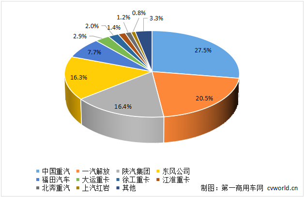 重卡企业份额.png 重卡企业份额.png