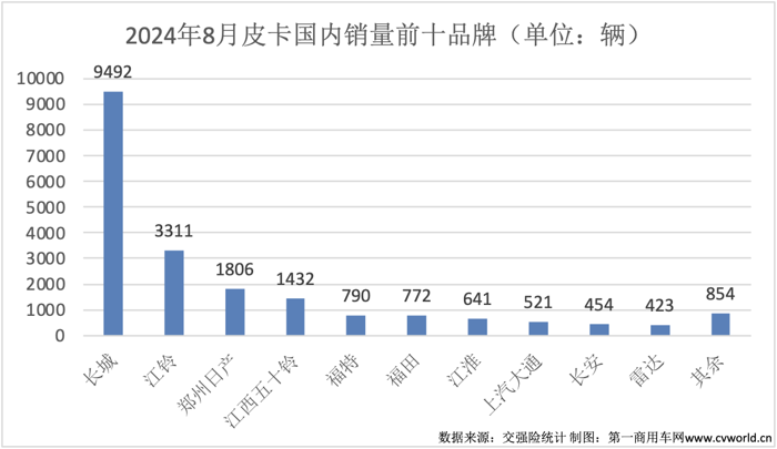 8月皮卡销量榜揭晓8.png 8月皮卡销量榜揭晓8.png