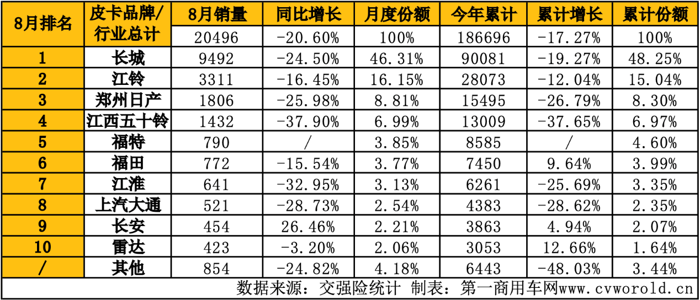 8月皮卡销量榜揭晓10.png 8月皮卡销量榜揭晓10.png