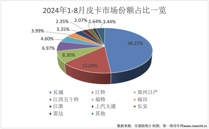 8月皮卡销量榜揭晓11.png 8月皮卡销量榜揭晓11.png