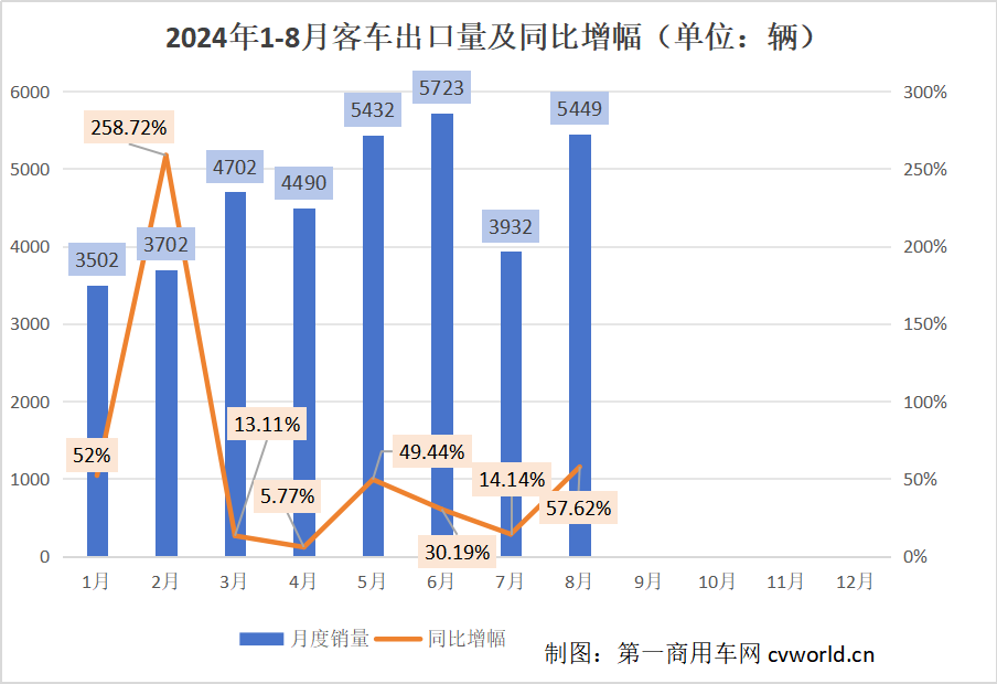 前8月客车出口3.7万辆1.png 前8月客车出口3.7万辆1.png