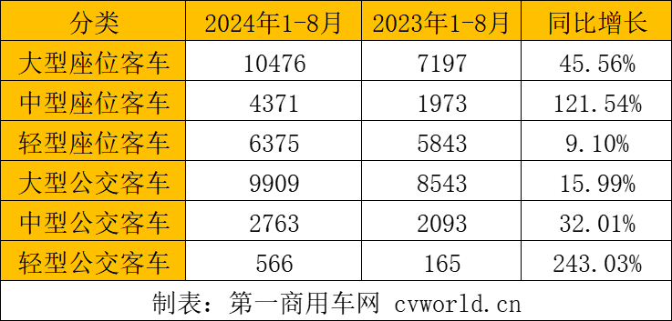 前8月客车出口3.7万辆2.png 前8月客车出口3.7万辆2.png