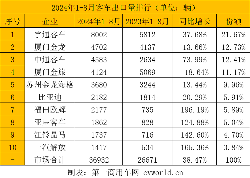 前8月客车出口3.7万辆3.png 前8月客车出口3.7万辆3.png