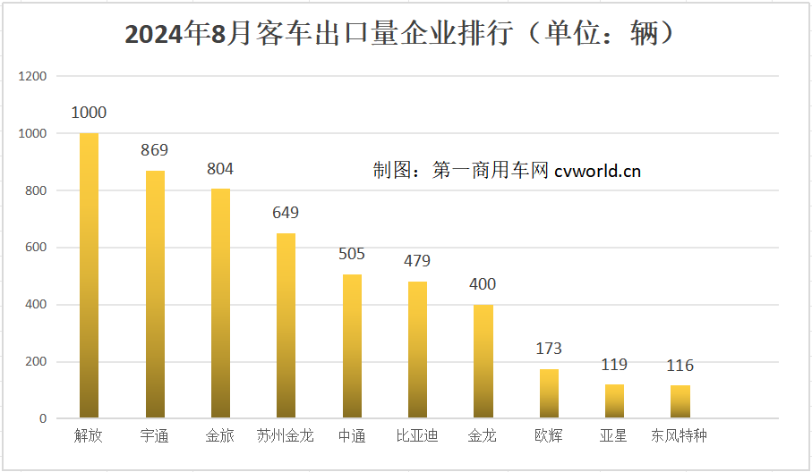 前8月客车出口3.7万辆4.png 前8月客车出口3.7万辆4.png