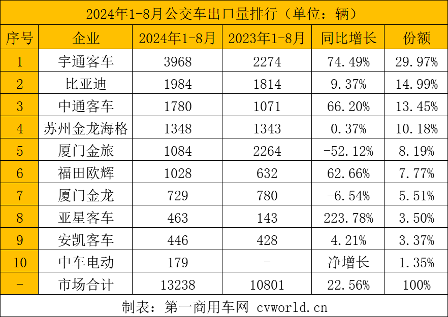 前8月客车出口3.7万辆6.png 前8月客车出口3.7万辆6.png