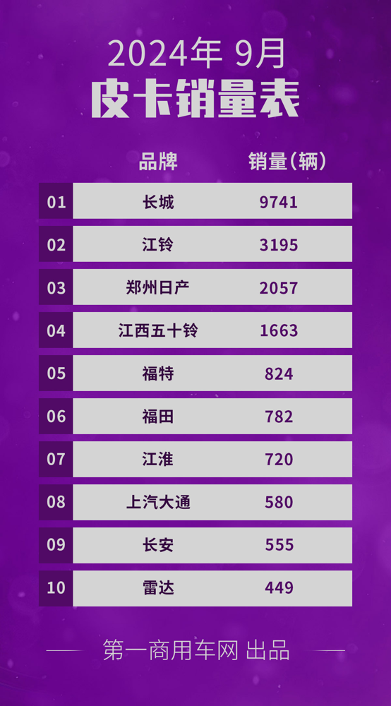 9月皮卡销量再次升温.png 9月皮卡销量再次升温.png