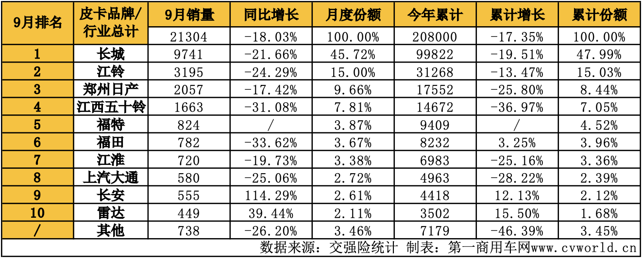 9月皮卡销量再次升温10.png 9月皮卡销量再次升温10.png