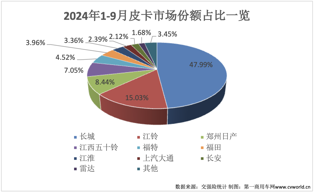 9月皮卡销量再次升温11.png 9月皮卡销量再次升温11.png