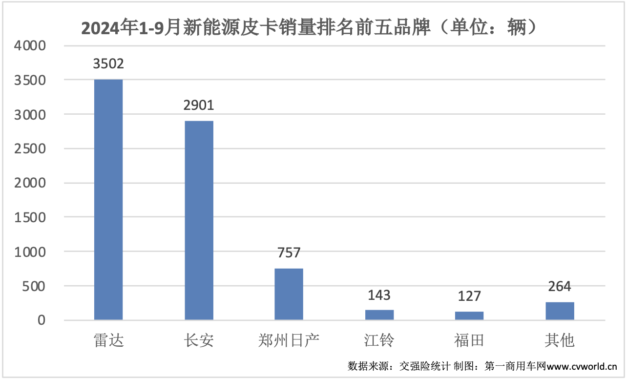 9月皮卡销量再次升温12.png 9月皮卡销量再次升温12.png