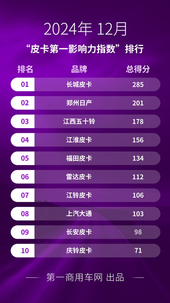 12月皮卡影响力榜单揭晓1.png 12月皮卡影响力榜单揭晓1.png