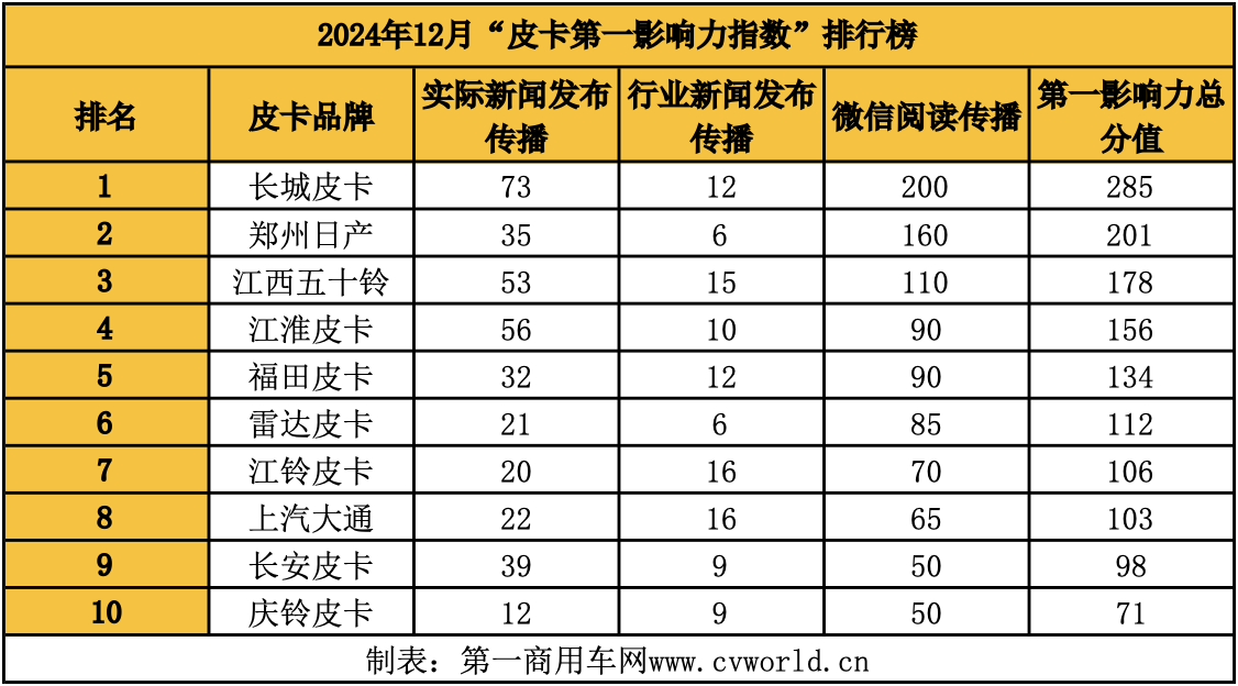12月皮卡影响力榜单揭晓2.png 12月皮卡影响力榜单揭晓2.png