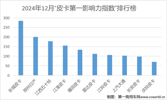 12月皮卡影响力榜单揭晓3.png 12月皮卡影响力榜单揭晓3.png
