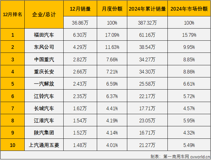 福田汽车连续 20 年登顶商用车销量榜首1.png 福田汽车连续 20 年登顶商用车销量榜首1.png