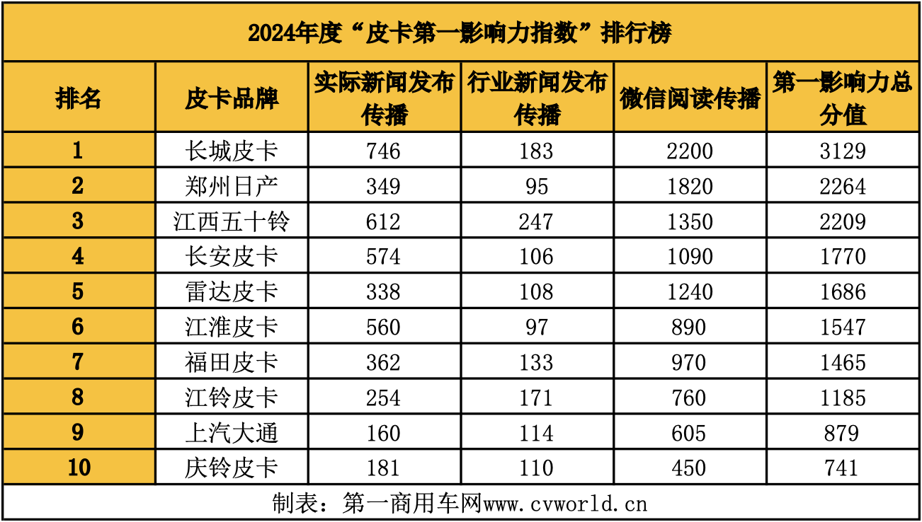 2024年度皮卡影响力榜单揭晓2.png 2024年度皮卡影响力榜单揭晓2.png