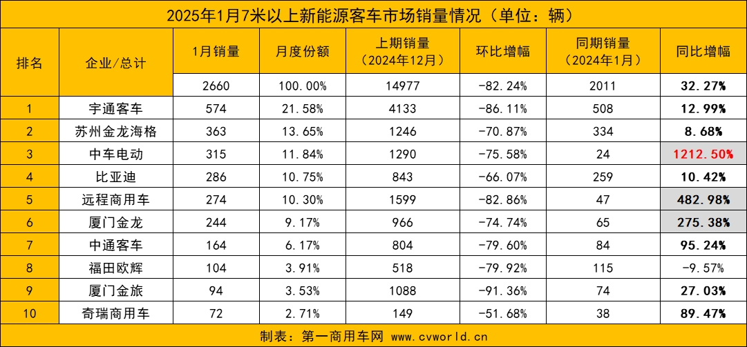 1月新能源客车销量涨超3成1.png 1月新能源客车销量涨超3成1.png