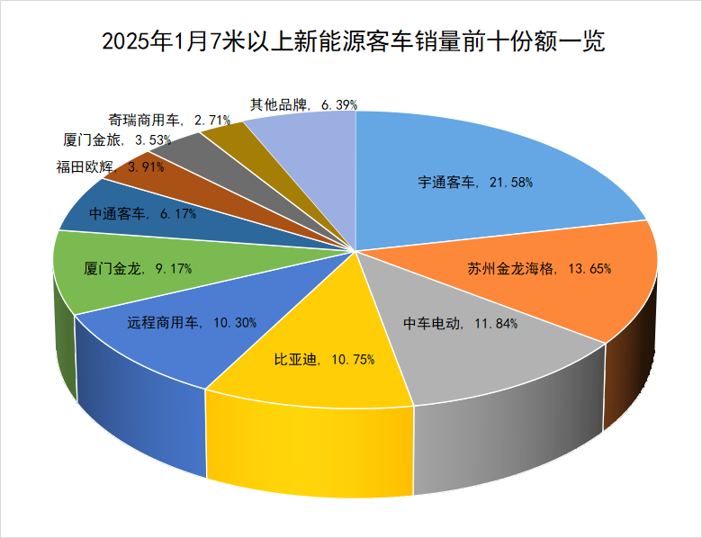 1月新能源客车销量涨超3成4.png 1月新能源客车销量涨超3成4.png