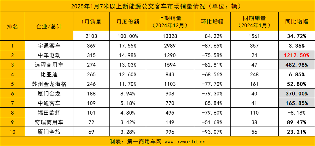 1月新能源客车销量涨超3成6.png 1月新能源客车销量涨超3成6.png