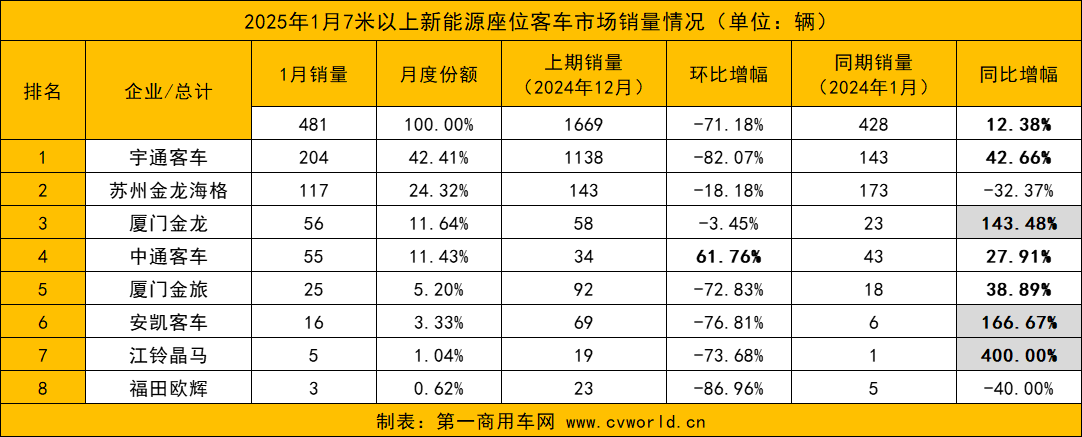 1月新能源客车销量涨超3成8.png 1月新能源客车销量涨超3成8.png