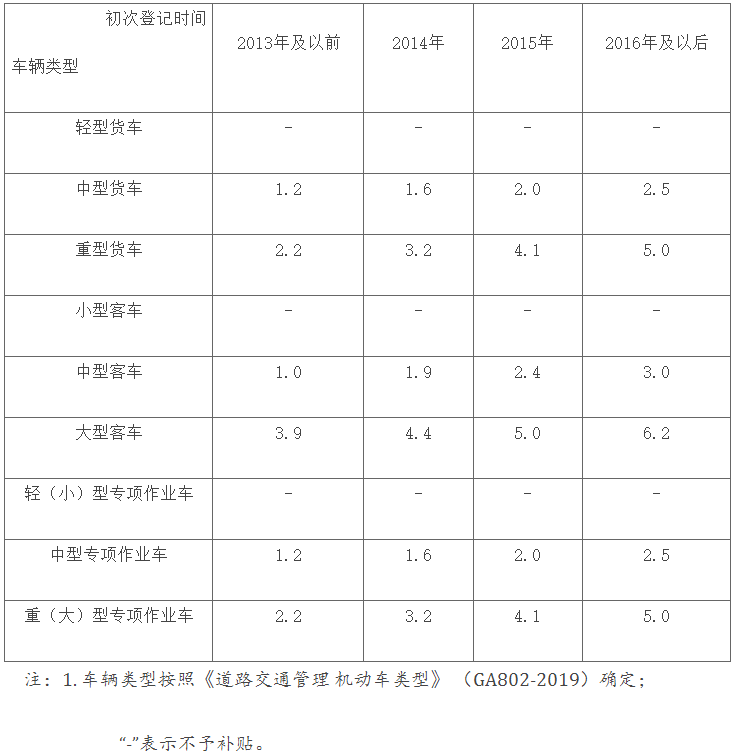 27省市区出台2025报废更新补贴细则!4.png 27省市区出台2025报废更新补贴细则!4.png