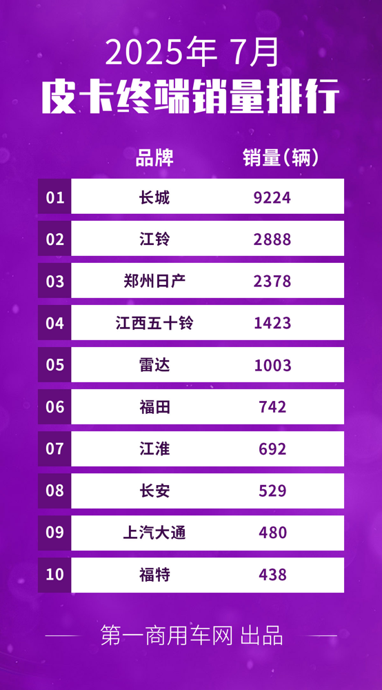 7月皮卡销量排名揭晓.png 7月皮卡销量排名揭晓.png