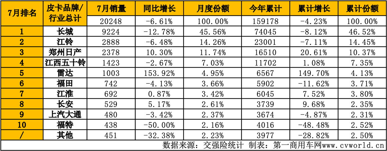 7月皮卡销量排名揭晓10.png 7月皮卡销量排名揭晓10.png