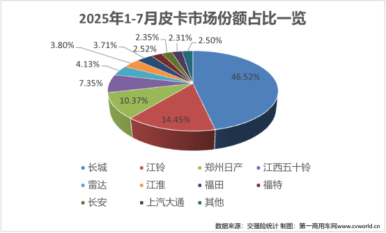 7月皮卡销量排名揭晓11.png 7月皮卡销量排名揭晓11.png
